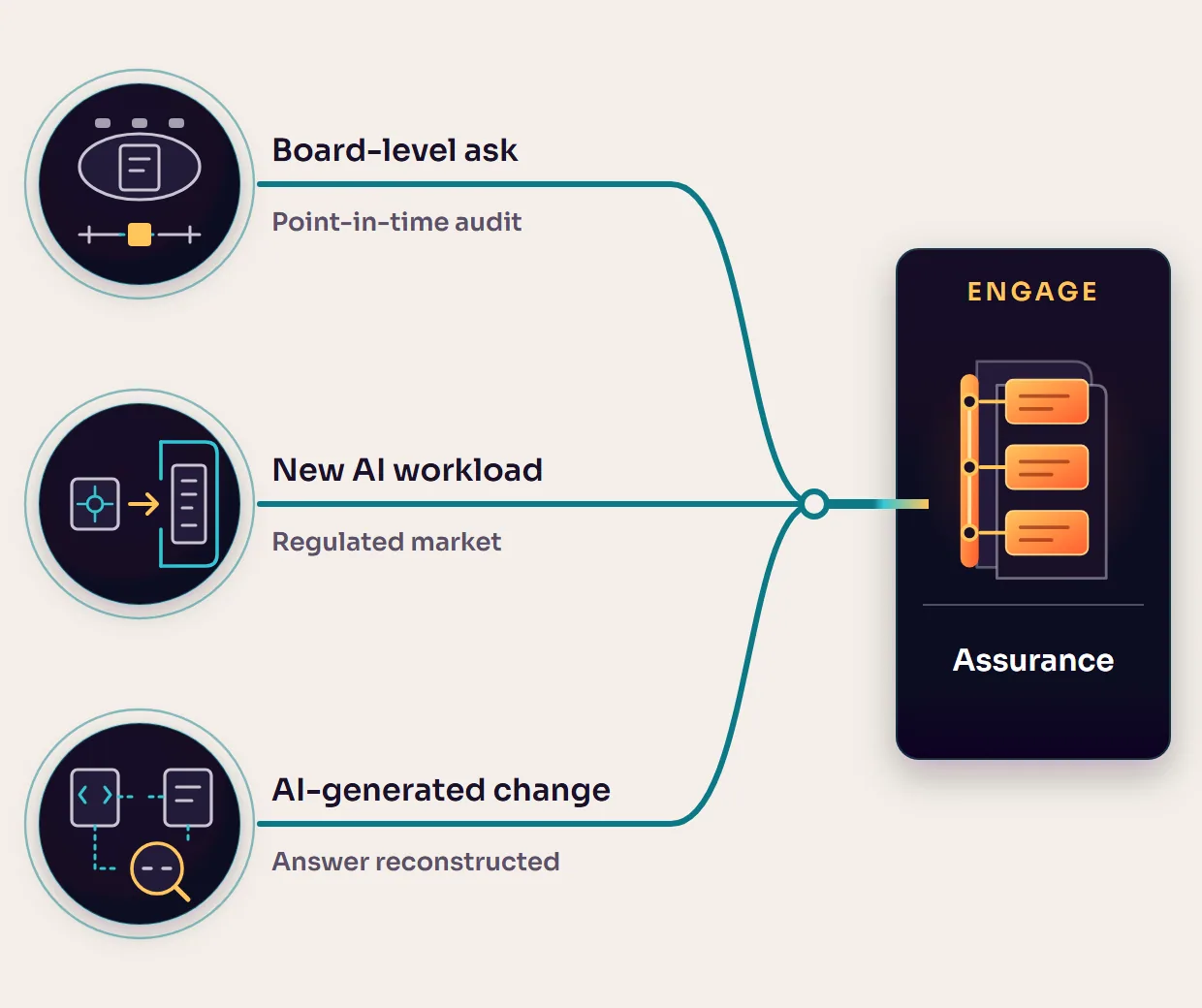Three situations lead to Assurance. A board-level ask met by a point-in-time audit, a new AI workload in a regulated market, and a change whose record had to be reconstructed.