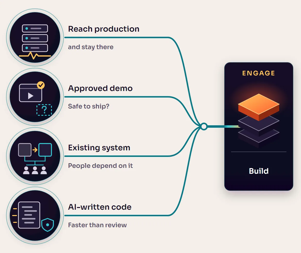 Four situations lead to Build. Reaching production and staying there, a demo not yet safe to ship, a system people depend on, and AI-written code outpacing review.