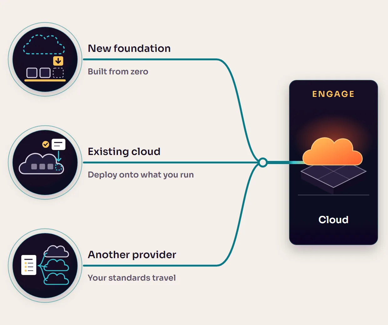 Three situations lead to Cloud. A new foundation built from zero, deployment onto a cloud you already run, and taking your standards to another provider.