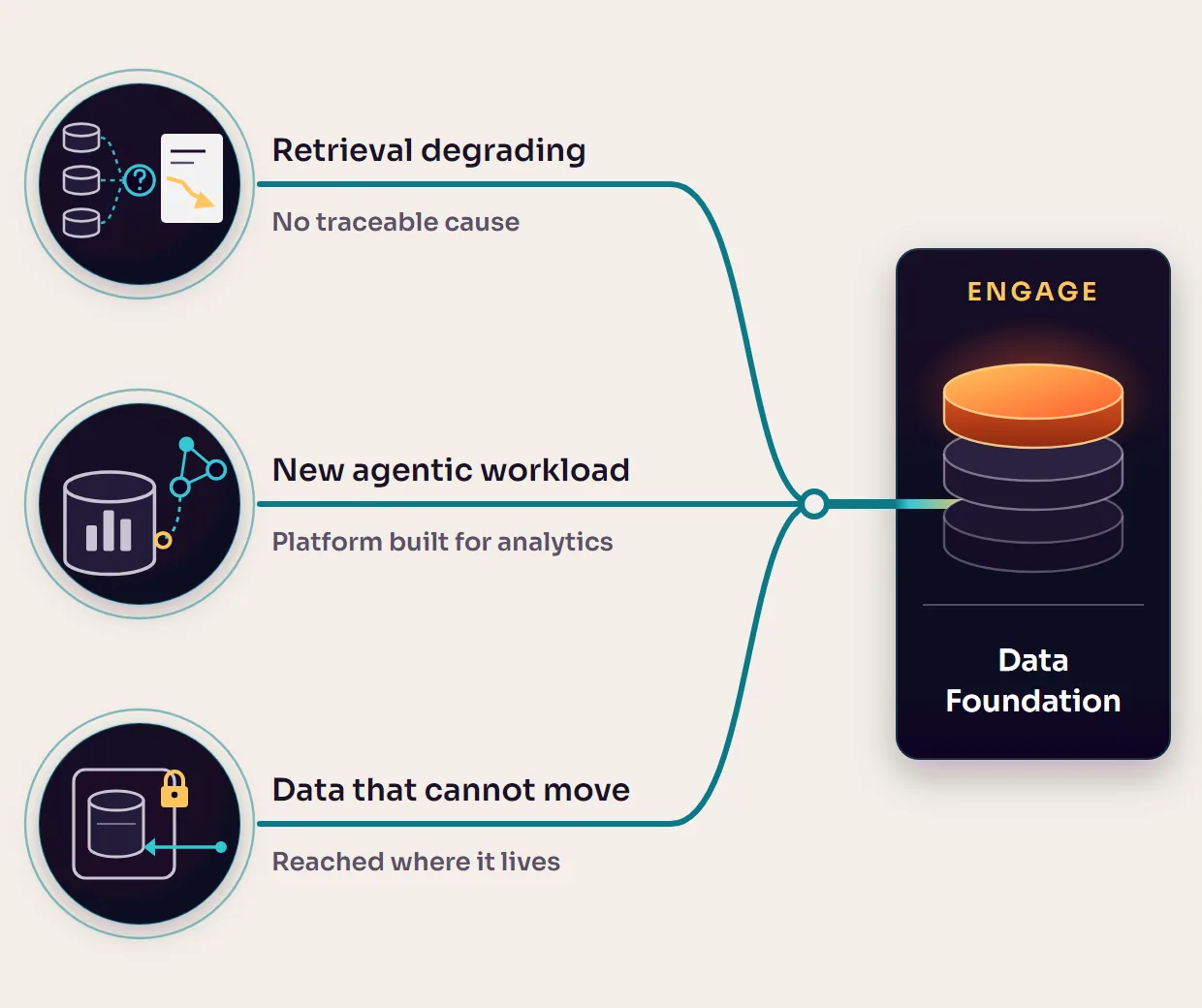 Three situations lead to Data Foundation. Retrieval degrading with no traceable cause, an agentic workload on an analytics platform, and data that cannot move.