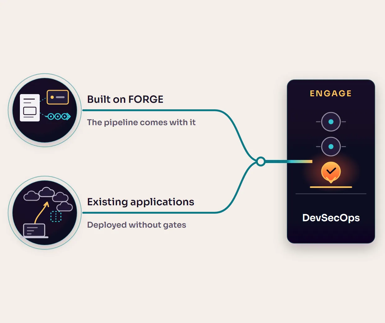 Two routes lead to DevSecOps. An application built on FORGE, and an existing application deployed without gates, merge into one gated pipeline.