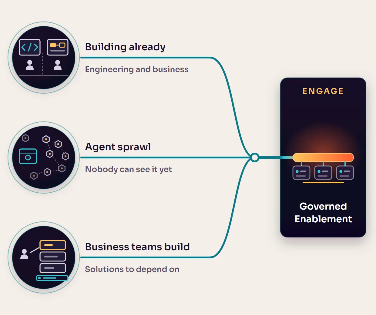 Three situations lead to Governed Enablement. Teams already building, agent sprawl nobody can see, and business teams who need solutions to depend on.