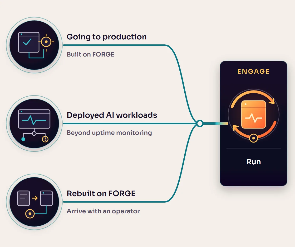 Three situations lead to Run, for applications built on FORGE. Going to production, AI workloads that need more than uptime monitoring, and systems rebuilt on FORGE.