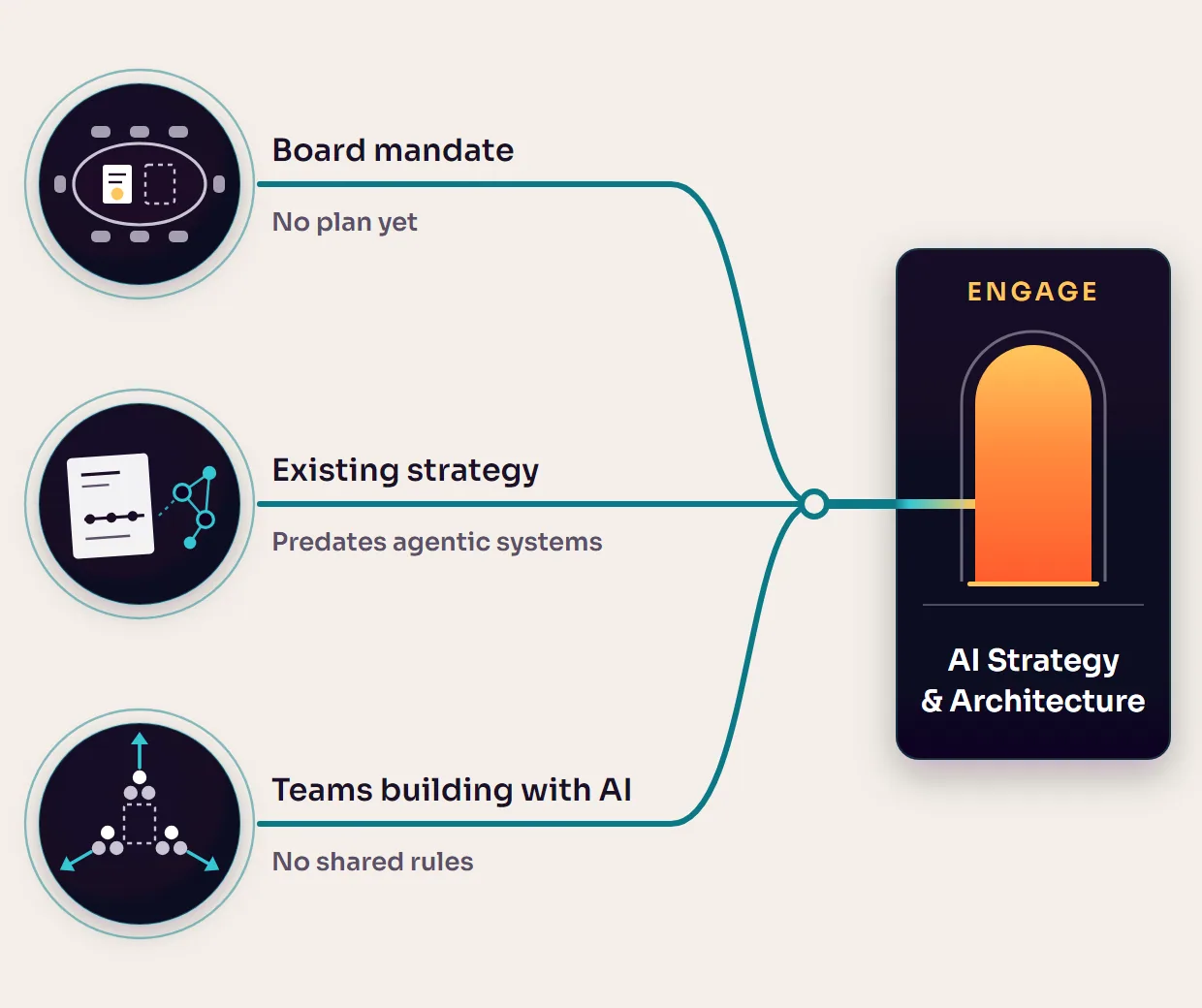 Three situations lead to AI Strategy & Architecture. A board mandate with no plan, a strategy that predates agentic systems, and teams building with AI without shared rules.