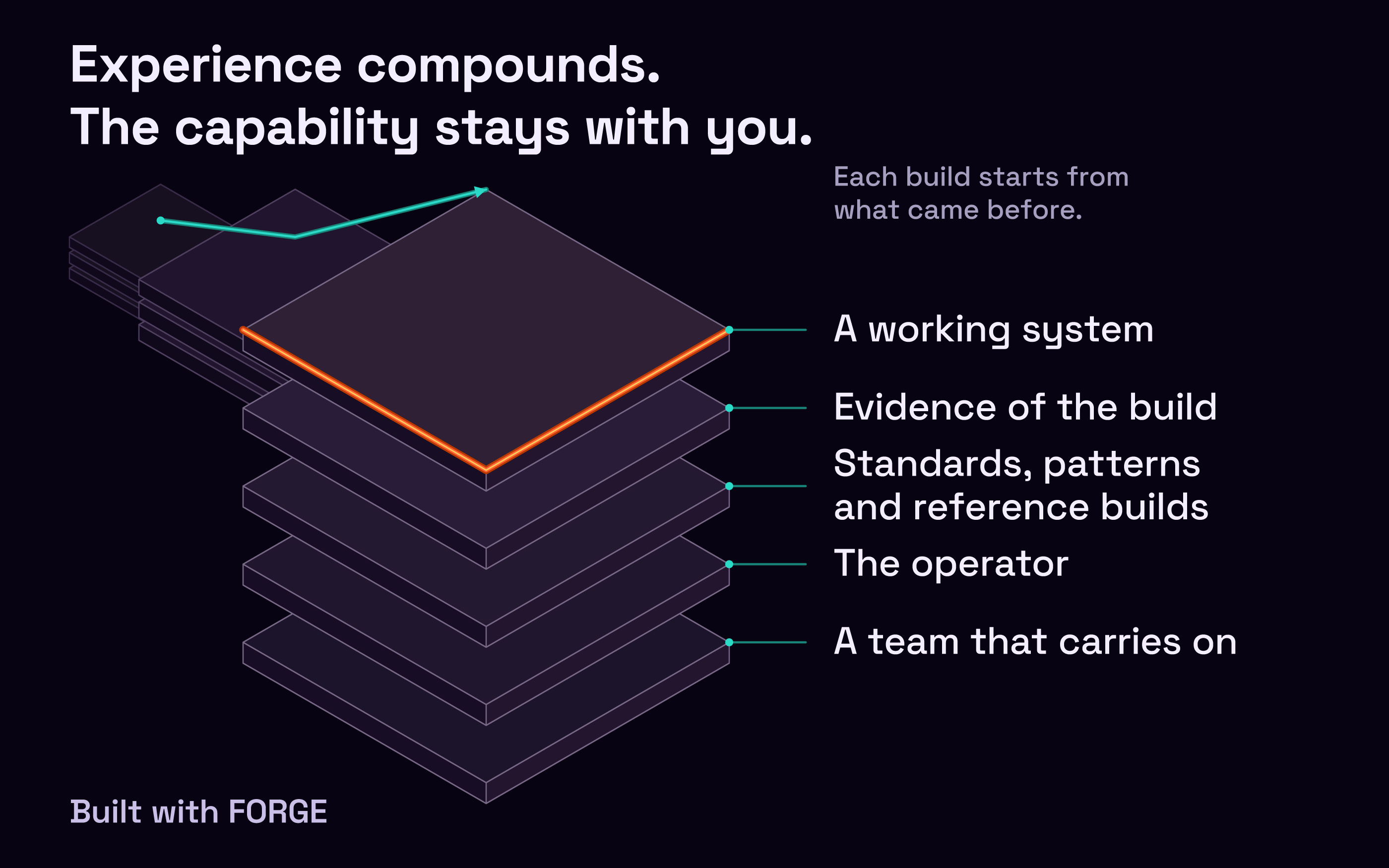 Faint stacks of earlier builds feed a new stack built with FORGE. Its five layers are what the client keeps: a working system, the evidence of the build, standards and reference builds, the operator, and a team that carries on.