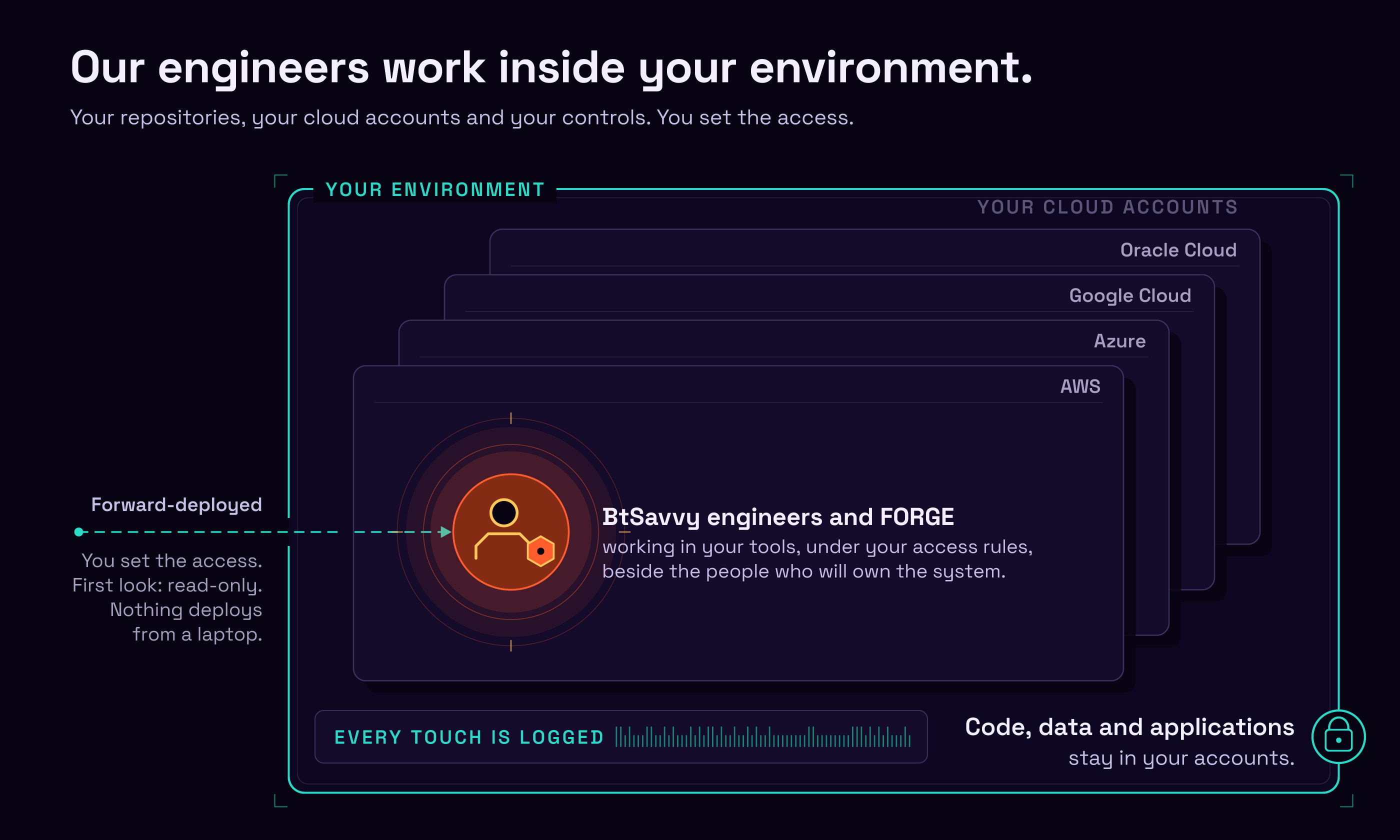 Inside a boundary marked your environment, BtSavvy engineers and FORGE sit on the front of four stacked cloud accounts: AWS, Azure, Google Cloud and Oracle Cloud. The client sets the access, every touch is logged, and code, data and applications stay in the client's accounts.