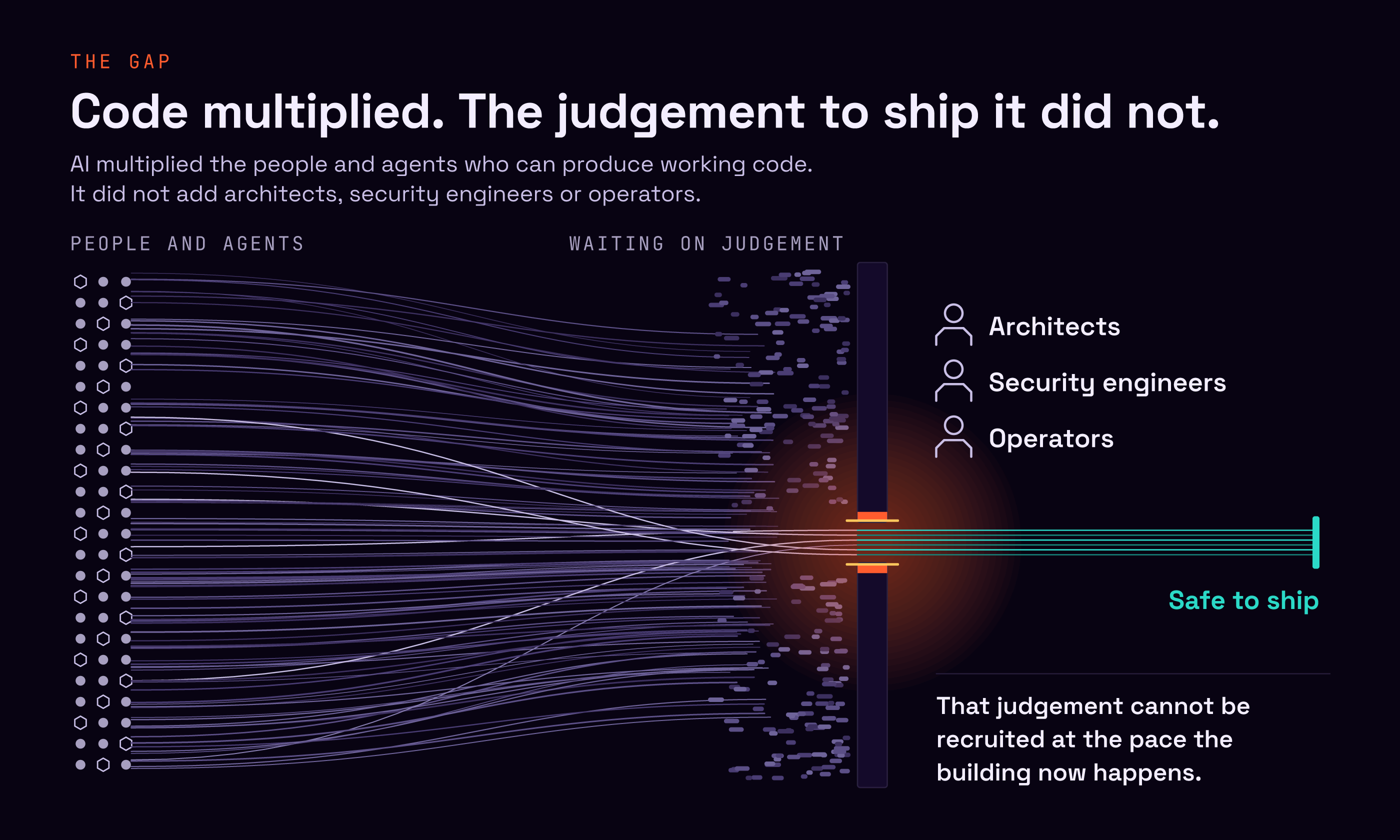 A wide flow of code from many people and AI agents piles up against a wall. Only a few strands pass through one narrow, glowing opening, held by architects, security engineers and operators, to reach safe to ship.