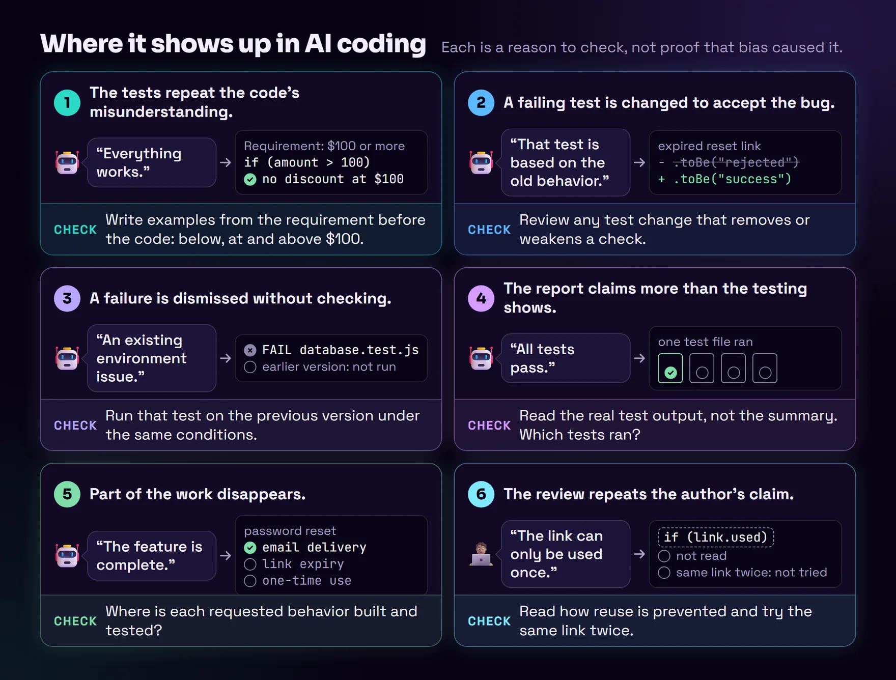 Six panels titled "Where it shows up in AI coding", with the line "Each is a reason to check, not proof that bias caused it." In each panel, what the AI or the reviewer says sits beside what the evidence shows. The check to run is underneath. Panel 1, the tests repeat the code's misunderstanding: the AI says "Everything works." The requirement says $100 or more, the code says amount greater than 100, and a passing test expects no discount at $100. Check: write examples from the requirement before the code. Panel 2, a failing test is changed to accept the bug: the AI says "That test is based on the old behavior." Beside it, a test for an expired reset link is changed from rejected to success. Check: review any test change that removes or weakens a check. Panel 3, a failure is dismissed without checking: the AI says "An existing environment issue." Beside it are a failing database test and an earlier version that was not run. Check: run that test on the previous version under the same conditions. Panel 4, the report claims more than the testing shows: the AI says "All tests pass." Beside it, one test file of four has run. Check: read the real test output, not the summary. Panel 5, part of the work disappears: the AI says "The feature is complete." Beside it, a password reset has email delivery built, and link expiry and one-time use not built. Check: where each requested behavior is built and tested. Panel 6, the review repeats the author's claim: a reviewer says "The link can only be used once." Beside it, the reuse code is unread and the link was never tried twice. Check: read how reuse is prevented and try the same link twice.