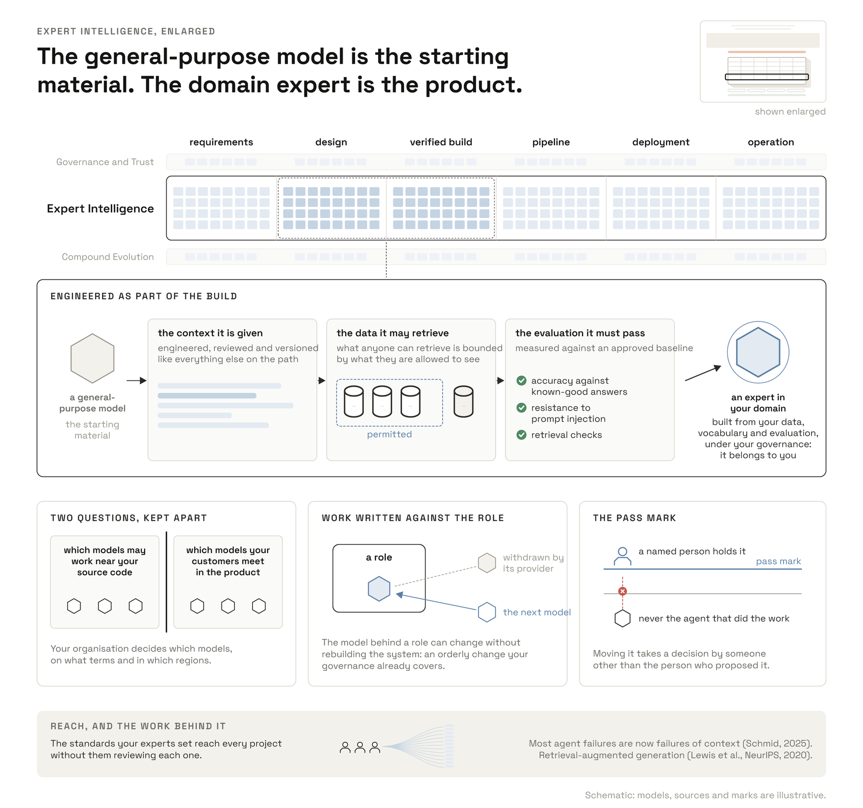 The Expert Intelligence row enlarged. The general-purpose model is the starting material and the domain expert is the product: work is written against the role a model plays, which models may work near your source code is held apart from which your customers meet, and the pass mark stays with a named person.