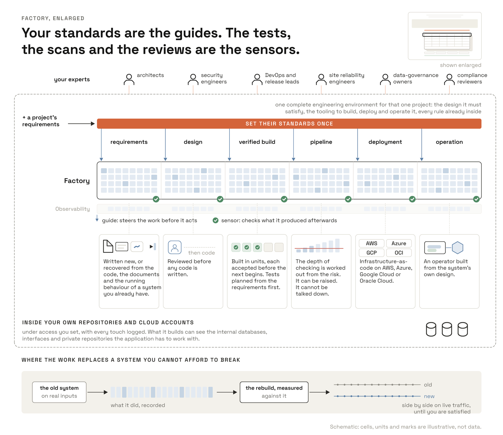 The Factory row of the path enlarged. Your standards are the guides and the tests, scans and reviews are the sensors: every stage from requirements to operation built from the experts' standards, each unit of work accepted before the next begins, and the depth of checking able to rise but not be talked down.