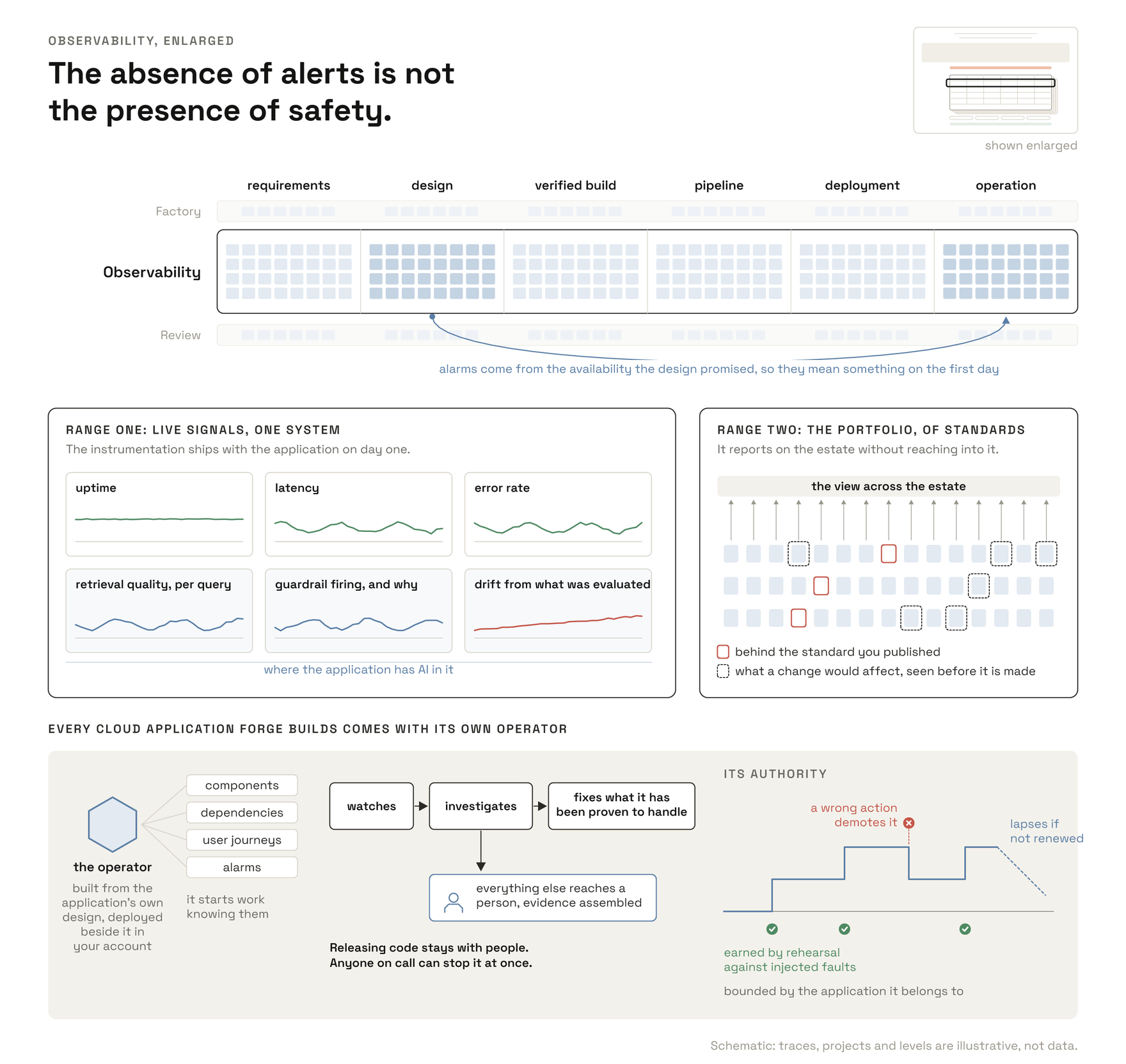 The Observability row enlarged. Every application is watched in operation against what its design promised, a view across the estate shows which projects are behind the standards without reaching into any of them, and the operator that arrives with each application fixes what it has been proven to handle and hands everything else to a person. The absence of alerts is not the presence of safety.