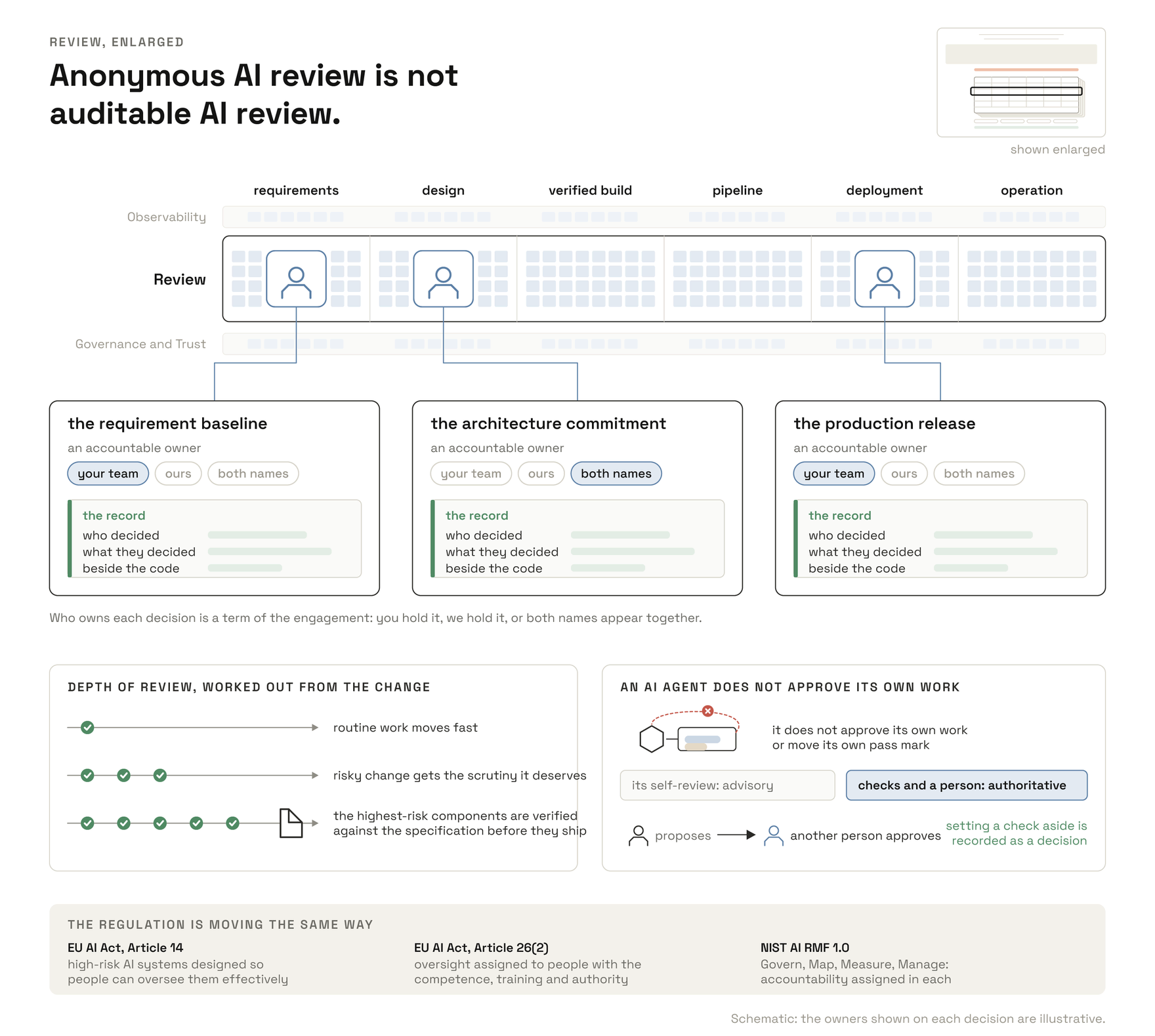 The Review row enlarged. Every decision that matters, at the requirement baseline, the architecture commitment and the production release, has a named owner and leaves its record as the work happens. An agent does not approve its own work, a change is approved by someone other than its proposer, and review deepens with the risk a change carries.