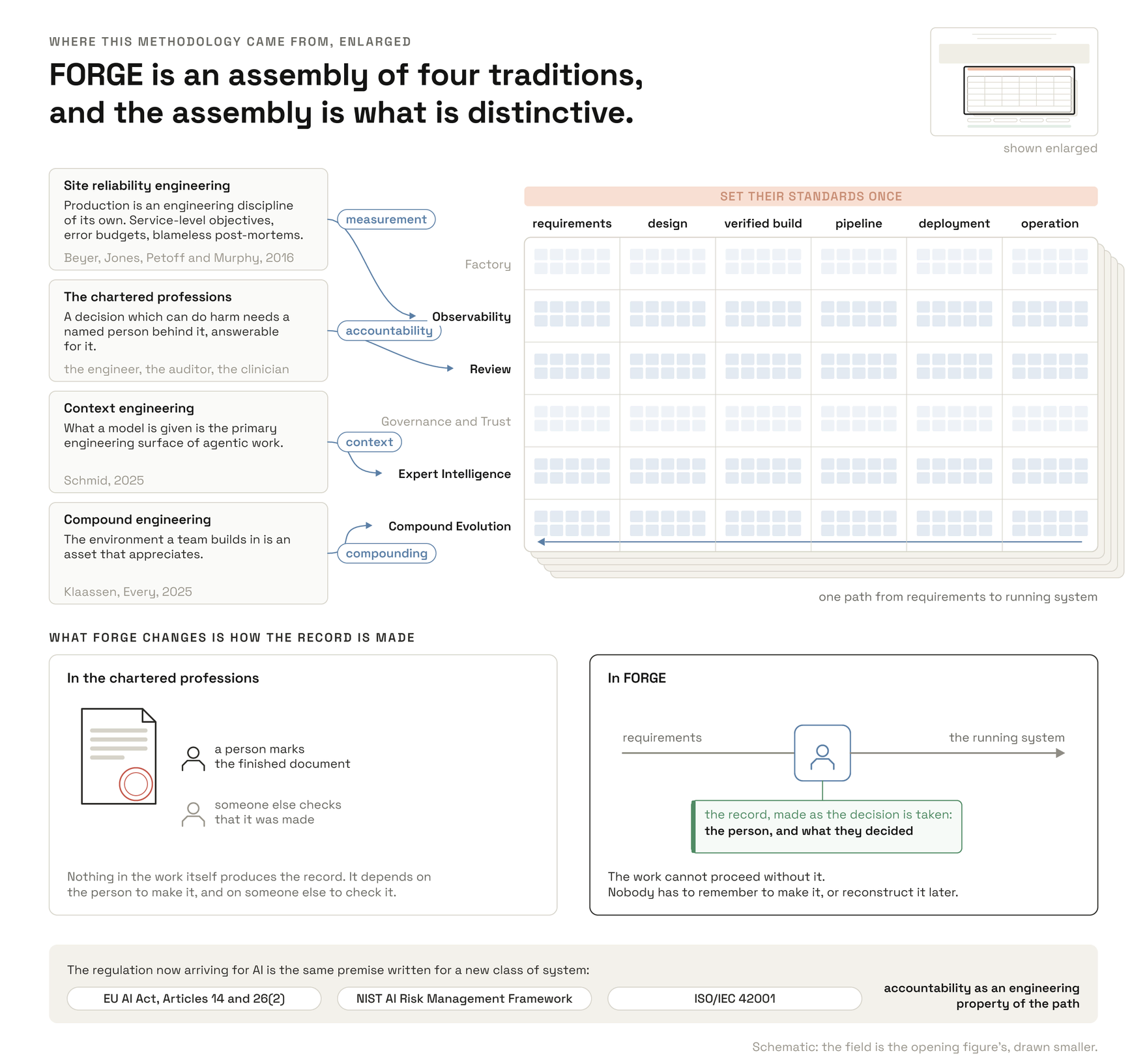 Four engineering traditions contribute measurement, accountability, context and compounding. FORGE assembles them into one path, and the assembly is what is distinctive: a named person holds the authority to decide where it matters, and the decision is recorded beside the code.