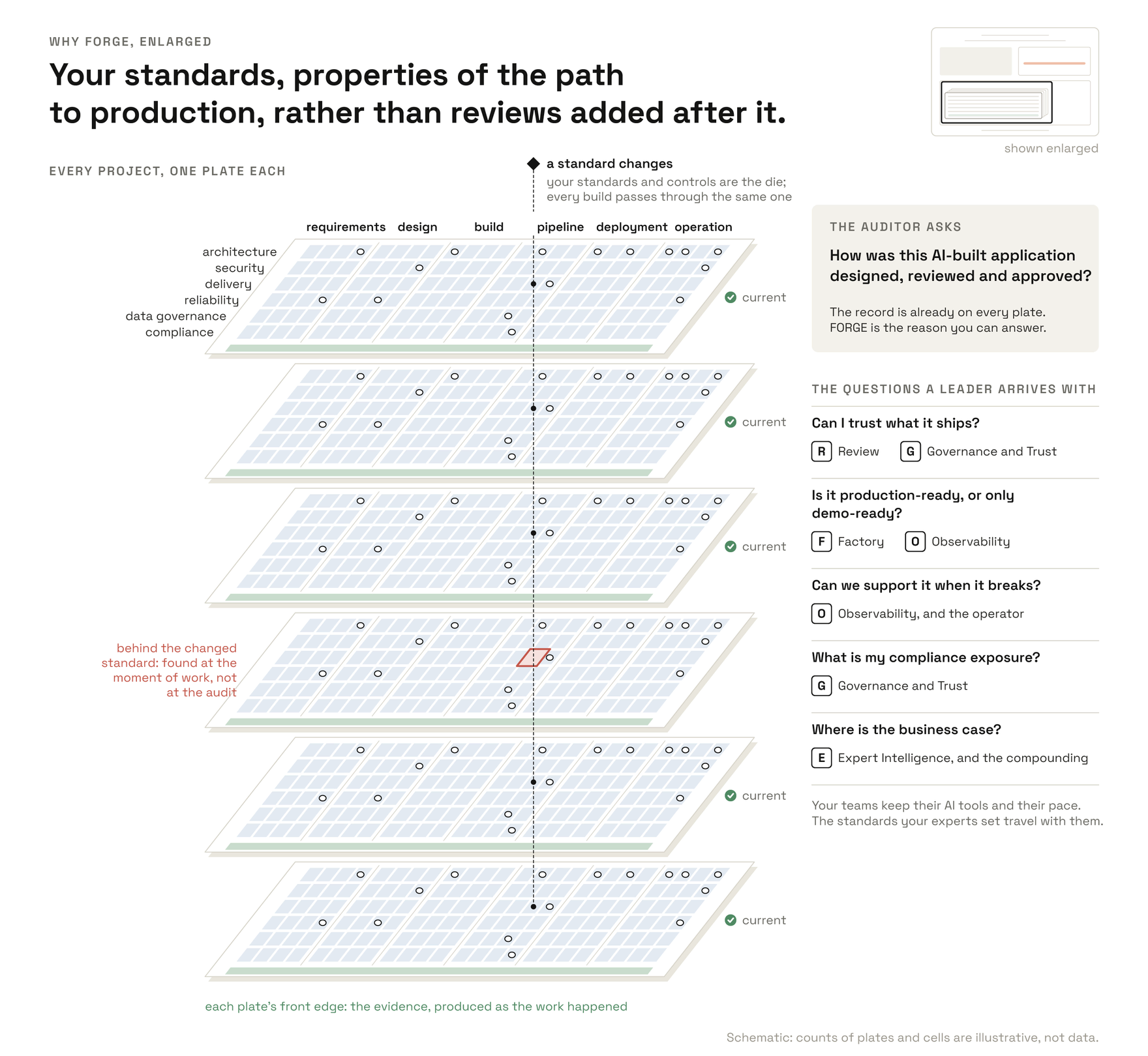 The stack of project plates drawn apart, each with the same standards across every stage. A changed standard runs through all of them and is found on the one project behind it at the moment of work. The questions a leader arrives with sit beside the stack, answered by standards that are properties of the path rather than reviews added after it.