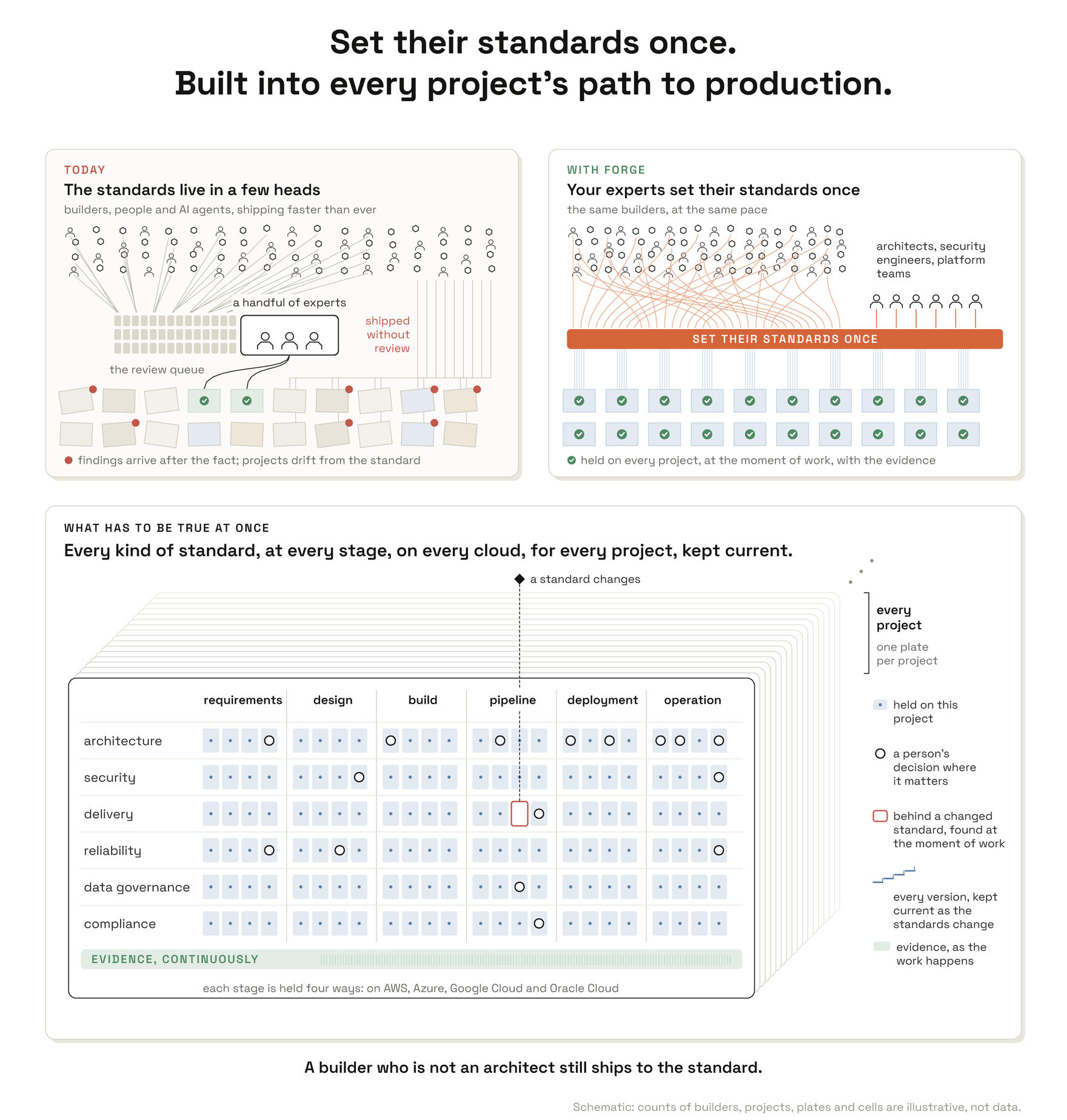 Three panels. Today: builders, people and AI agents, pile up in a review queue in front of a handful of experts, while other work ships without review into projects that drift and collect findings after the fact. With FORGE: the same builders pass through one band where the experts set their standards once, and every project comes out checked. Below, what has to be true at once: a stack of plates, one per project, each holding every kind of standard at every stage of the path on every cloud, with a person's decision where it matters, a changed standard found at the moment of work, and evidence recorded continuously.