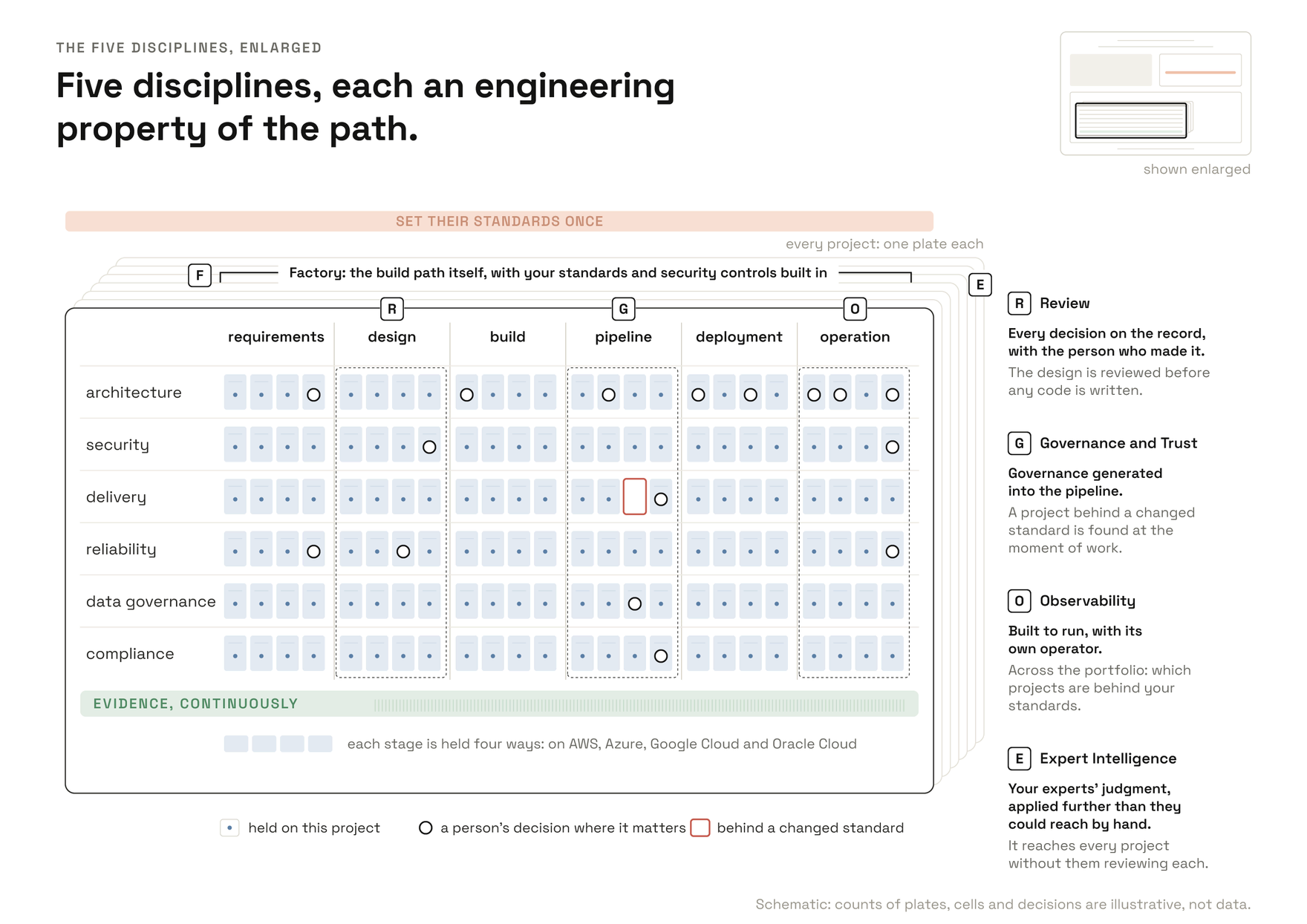 One project's plate enlarged: every kind of standard across every stage of the path, with the five disciplines placed where each acts. Factory is the path itself, Review marks the decisions with an owner, Governance and Trust finds a project behind a changed standard at the moment of work, Observability watches it in operation, and Expert Intelligence carries the experts' judgment to every project. Evidence runs continuously underneath.
