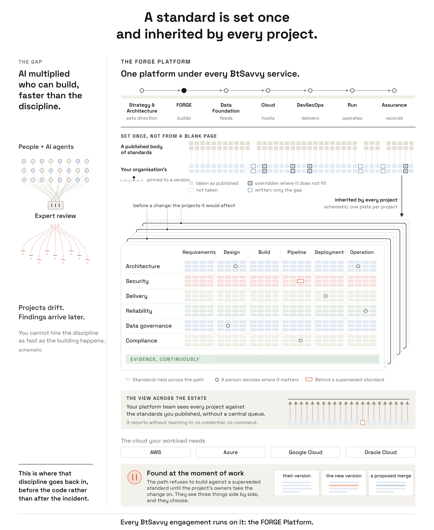 The gap: AI multiplied who can build faster than the discipline, so projects drift and findings arrive later. Beside it, one platform under every BtSavvy service. A standard is set once, starting from a published body of standards your organisation adopts, overrides where it does not fit and extends only for the gap, pinned to a version, and inherited by every project. Before a change you see which projects it would affect, the view across the estate reports without reaching in, and a project behind a superseded standard is found at the moment of work, where its owners see their version, the new version and a proposed merge.