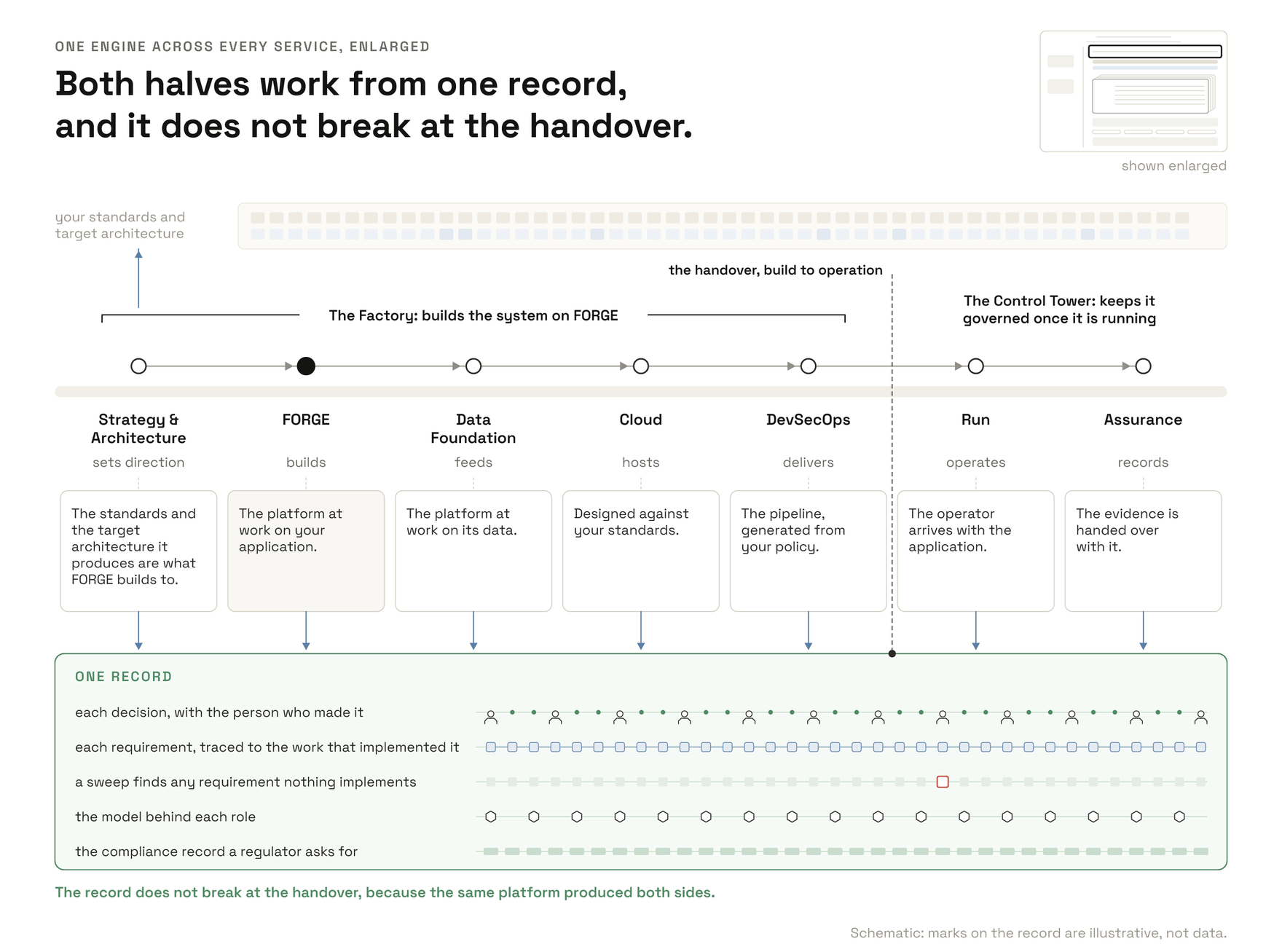 The services as one line: AI Strategy sets direction outside the platform, the Factory half from Architecture through FORGE, Data Foundation, Cloud and DevSecOps builds the system, and the Control Tower half of Run and Assurance keeps it governed. Both halves work from one record that carries each decision with the person who made it and each requirement traced to its work, and it does not break at the handover from build to operation.