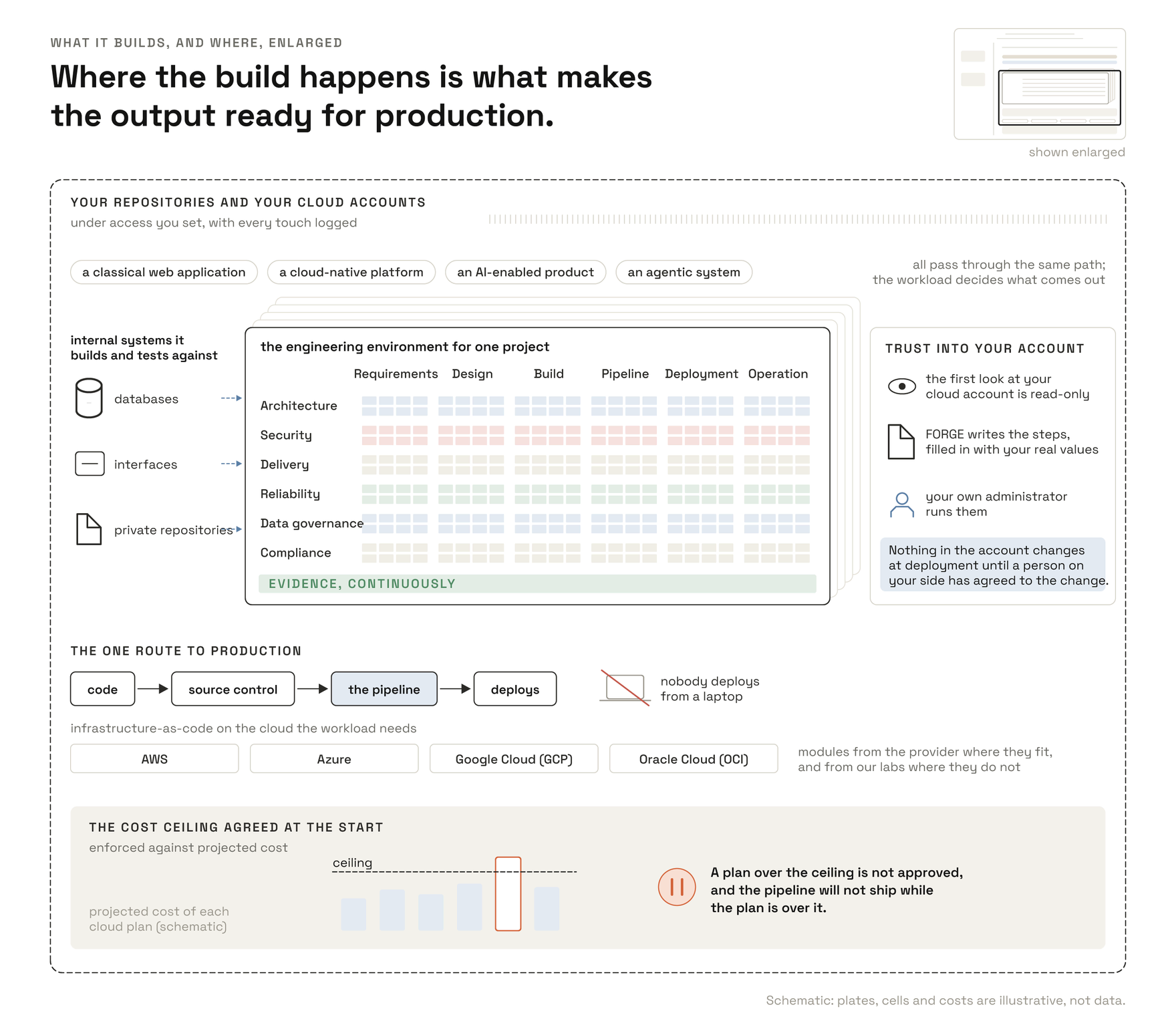 Where the build happens, enlarged: inside your own repositories and cloud accounts, against your internal systems from the first commit, under access you set with every touch logged. Where the build happens is what makes the output ready for production.