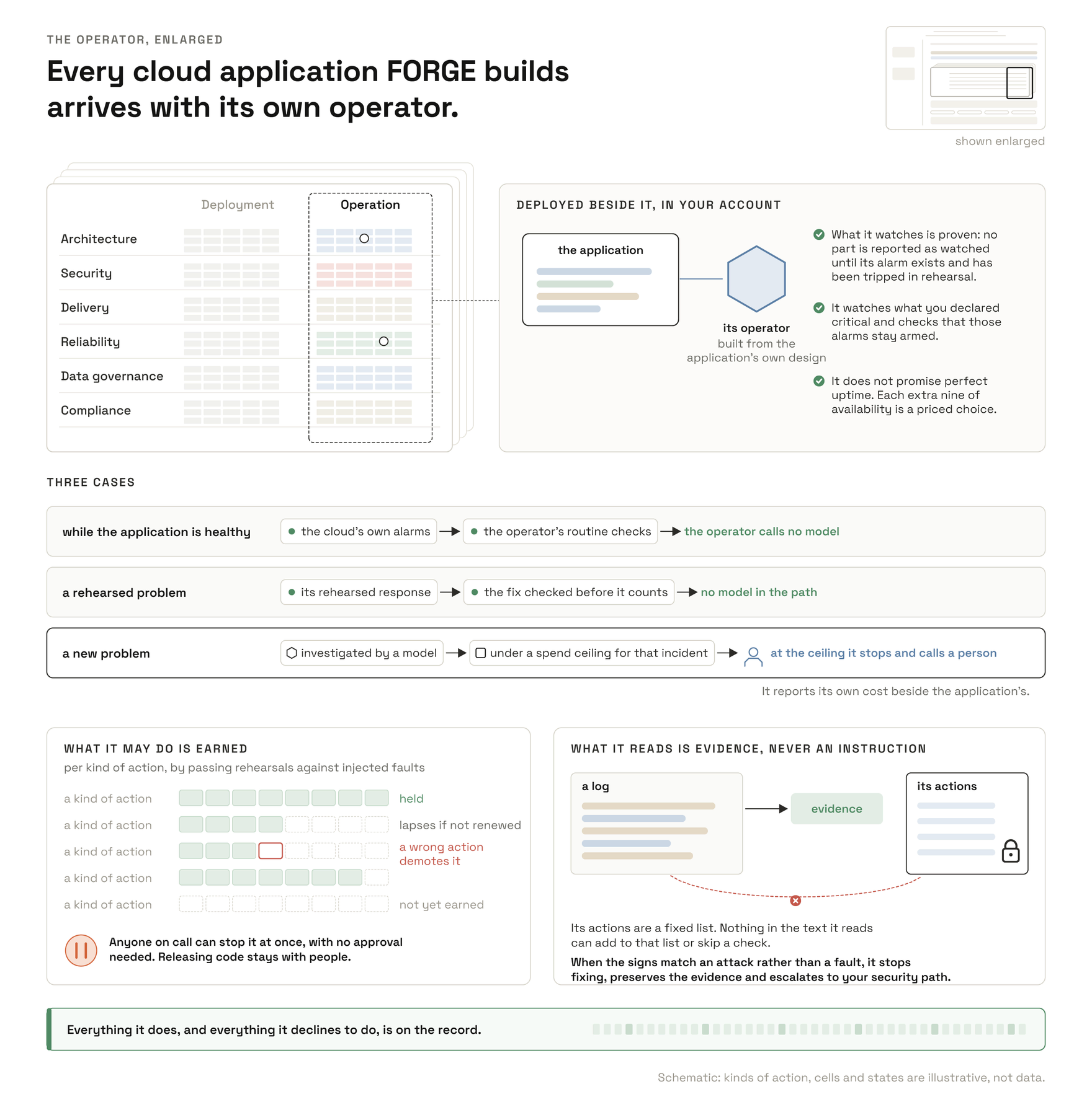 Every cloud application FORGE builds arrives with its own operator, deployed beside it in your account. It fixes the problems it has been proven to handle, hands everything else to a person with the evidence assembled, and its authority is earned by rehearsal and can be withdrawn.