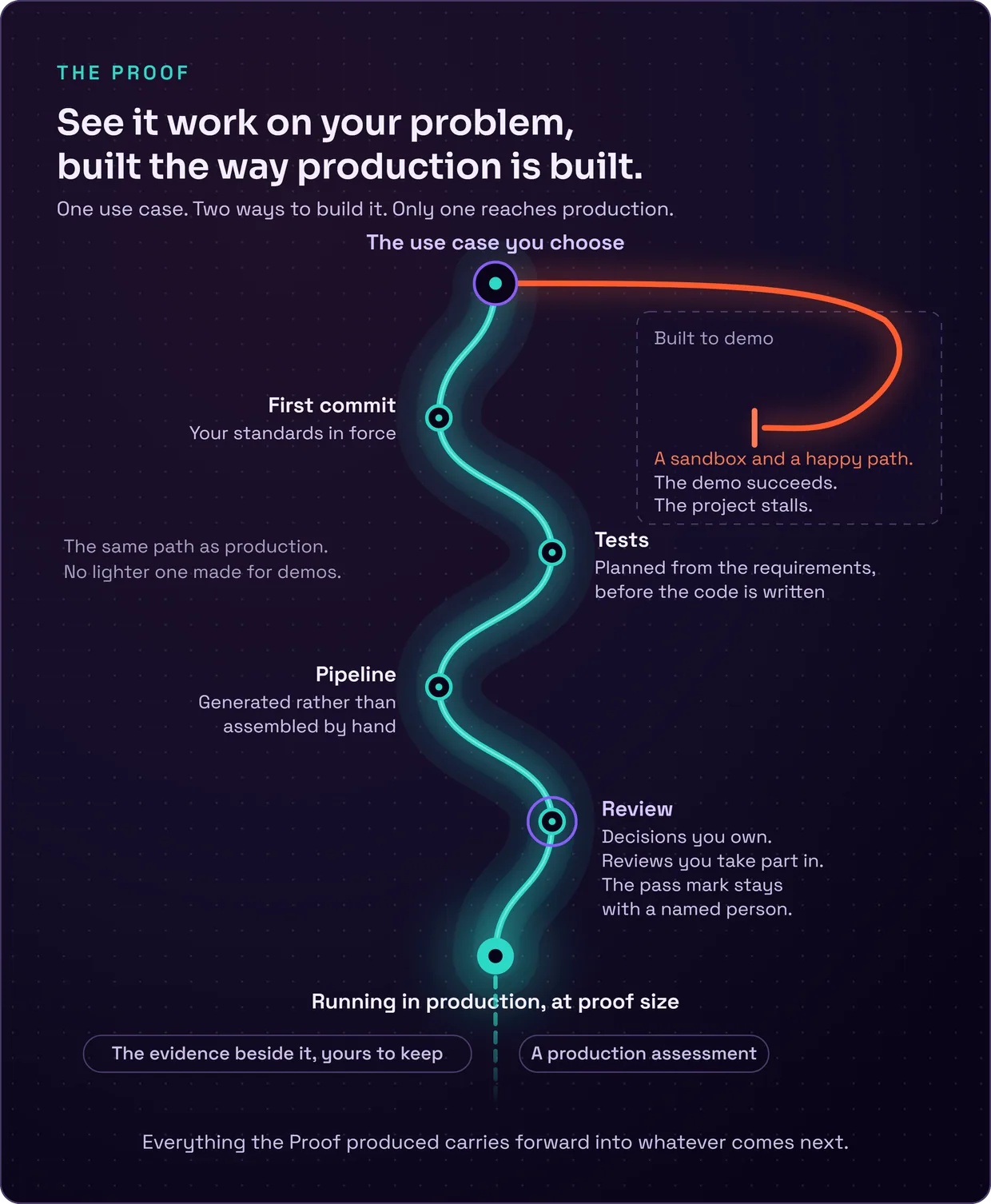 From the use case you choose, one unbroken teal line runs the production path through first commit, tests, pipeline and review to a proof running in production, while an ember line built to demo curls into a sandbox and stops.