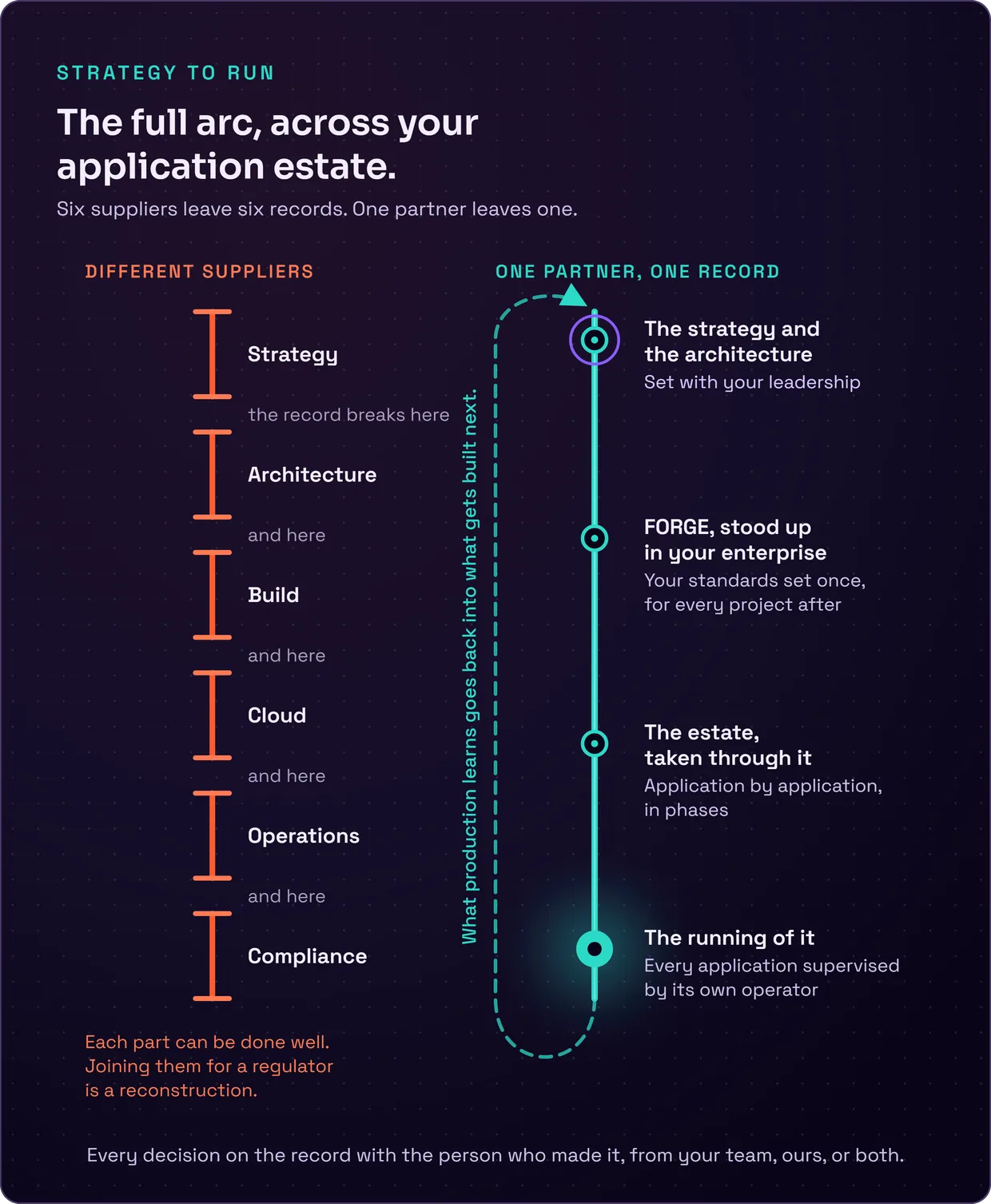 Six ember segments from different suppliers, each ending before the next begins where the record breaks, beside one unbroken teal line through the four movements of Strategy to Run that loops back, because what production learns goes back into what gets built next.