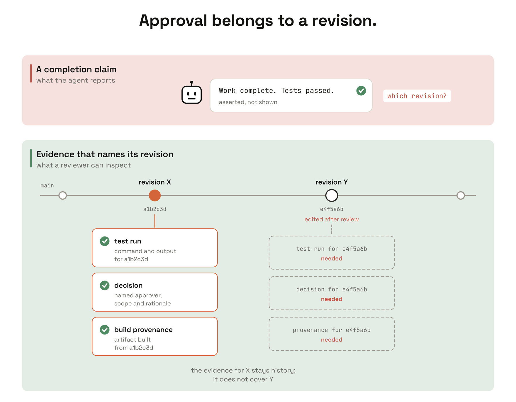 At the top, an agent reports Work complete, tests passed, asserted rather than shown and without saying which revision. Below, a commit graph on main shows revision X with three pieces of evidence attached: the test run's command and output for that commit, a decision naming the approver, scope and rationale, and build provenance for an artifact built from it. A later revision Y, edited after review, has empty slots for its own test run, decision and provenance. The evidence for X stays as history and does not cover Y.
