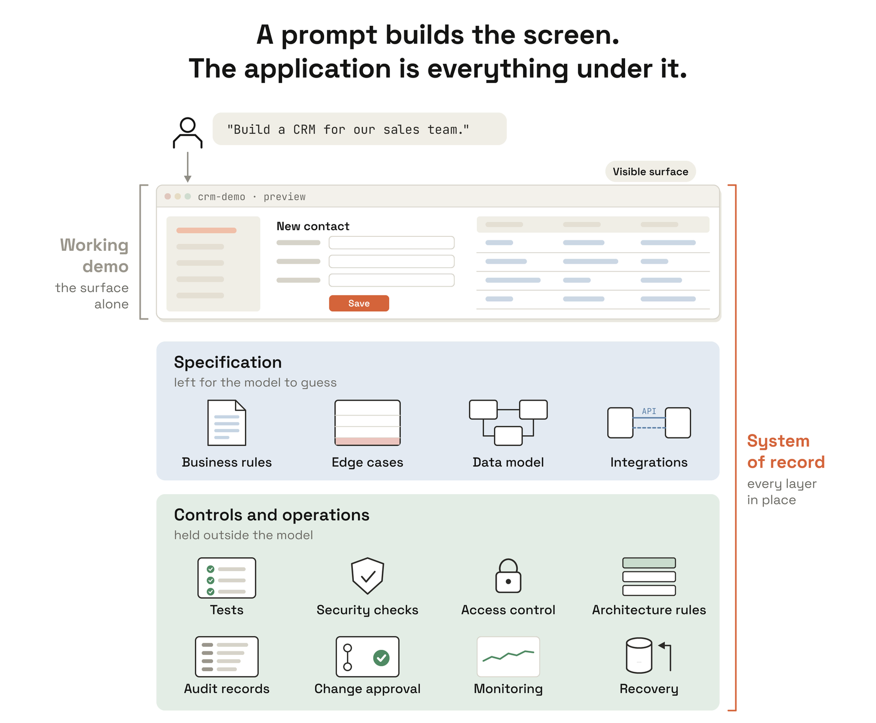 A request, Build a CRM for our sales team, produces an application window with a navigation bar, a contact form and a table of sample data: the visible surface. Beneath it sit two layers a serious application also needs and a prompt does not supply. The specification, left for the model to guess, holds business rules, edge cases, the data model and integrations. The controls and operations, held outside the model, hold tests, security checks, access control, architecture rules, audit records, change approval, monitoring and recovery. A grey bracket marks the working demo as the surface alone; an orange bracket marks the system of record as every layer in place.