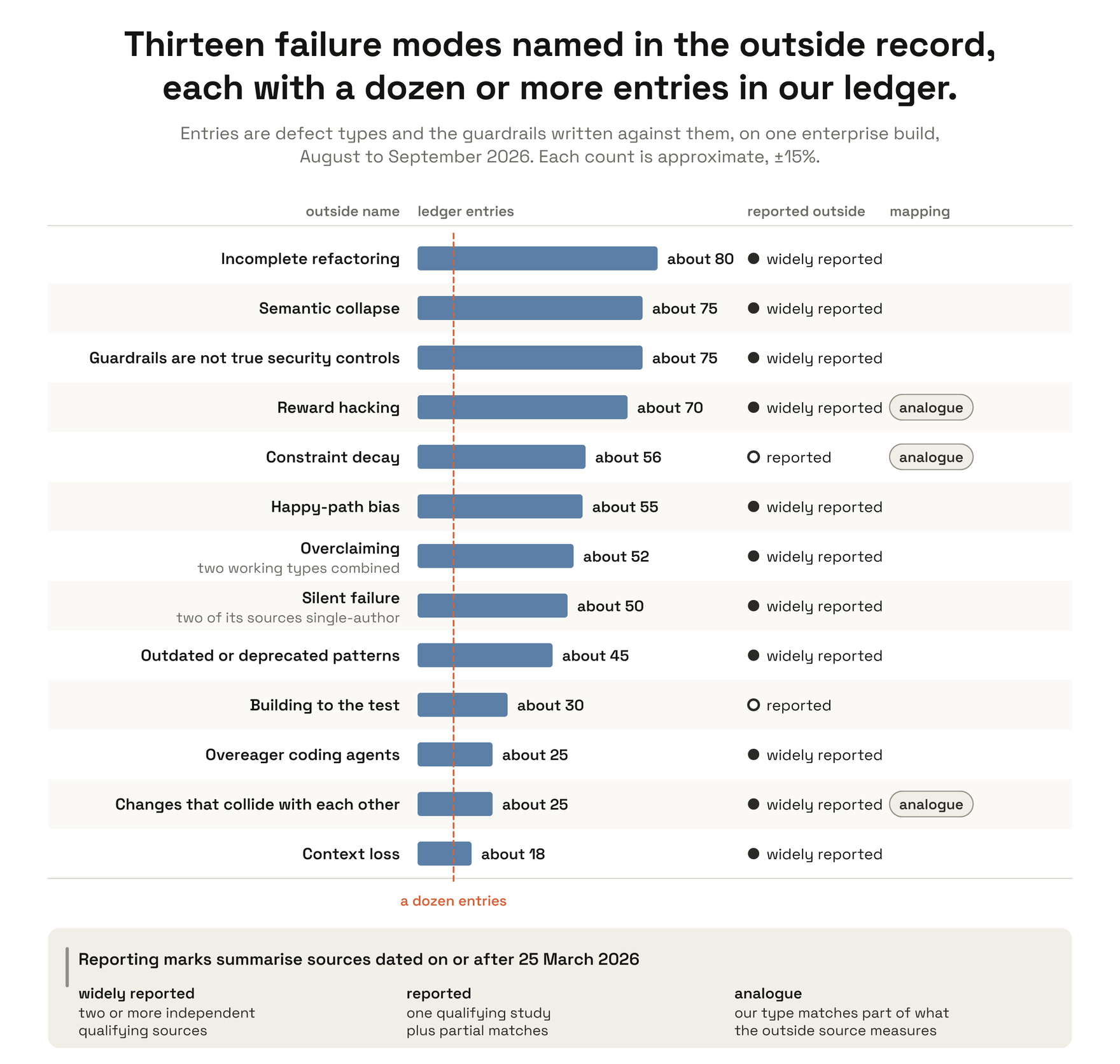 A horizontal bar chart of thirteen failure modes ordered by the number of ledger entries, defect types and the guardrails written against them, recorded under each, largest first, each bar carrying a mark for how widely the mode is reported outside. Widely reported means two or more independent qualifying sources; reported means one qualifying study plus partial matches; analogue means our type matches part of what the outside source measures. Incomplete refactoring, about 80, widely reported. Semantic collapse, about 75, widely reported. Guardrails are not true security controls, about 75, widely reported. Reward hacking, about 70, widely reported, analogue. Constraint decay, about 56, reported, analogue. Happy-path bias, about 55, widely reported. Overclaiming, about 52, two working types combined, widely reported. Silent failure, about 50, widely reported, two of its sources single-author. Outdated or deprecated patterns, about 45, widely reported. Building to the test, about 30, reported. Overeager coding agents, about 25, widely reported. Changes that collide with each other, about 25, widely reported, analogue. Context loss, about 18, widely reported.
