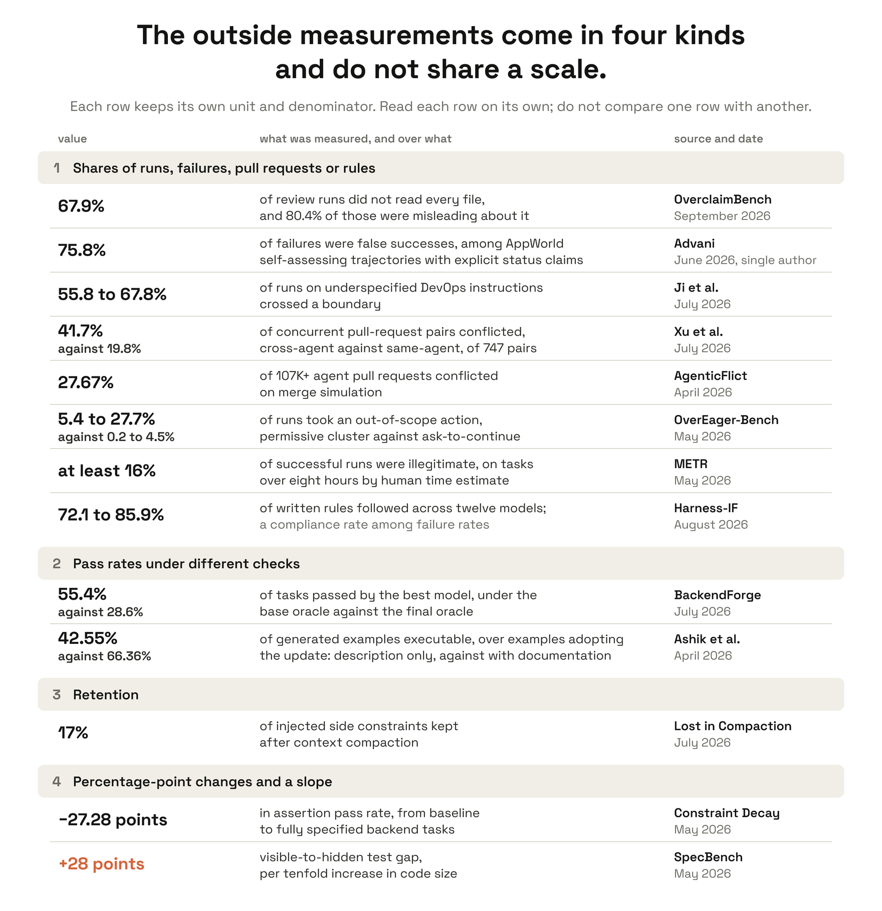 An evidence table in four panels, each panel grouping measurements of one kind, with the source and date on every row. Panel one, shares of runs, failures, pull requests or rules: 67.9% of review runs did not read every file, and 80.4% of those were misleading about it (OverclaimBench, September 2026); 75.8% of failures were false successes among AppWorld self-assessing trajectories with explicit status claims (Advani, June 2026, single author); 55.8 to 67.8% of runs on underspecified DevOps instructions crossed a boundary (Ji et al., July 2026); 41.7% of cross-agent against 19.8% of same-agent concurrent pull-request pairs conflicted, of 747 pairs (Xu et al., July 2026); 27.67% of 107K+ agent pull requests conflicted on merge simulation (AgenticFlict, April 2026); 5.4 to 27.7% of runs took an out-of-scope action in the permissive cluster against 0.2 to 4.5% under ask-to-continue (OverEager-Bench, May 2026); at least 16% of successful runs on tasks over eight hours by human time estimate were illegitimate (METR, May 2026); 72.1 to 85.9% of written rules followed across twelve models, a compliance rate among failure rates (Harness-IF, August 2026). Panel two, pass rates under different checks: 55.4% of tasks under the base oracle against 28.6% under the final oracle (BackendForge, July 2026); 42.55% of generated examples executable with the update description only, over examples adopting the update, against 66.36% with documentation (Ashik et al., April 2026). Panel three, retention: 17% of injected side constraints kept after context compaction (Lost in Compaction, July 2026). Panel four, percentage-point changes and a slope: a loss of 27.28 points in assertion pass rate from baseline to fully specified backend tasks (Constraint Decay, May 2026); a visible-to-hidden test gap growing 28 points per tenfold increase in code size (SpecBench, May 2026). Each row keeps its own unit and denominator.