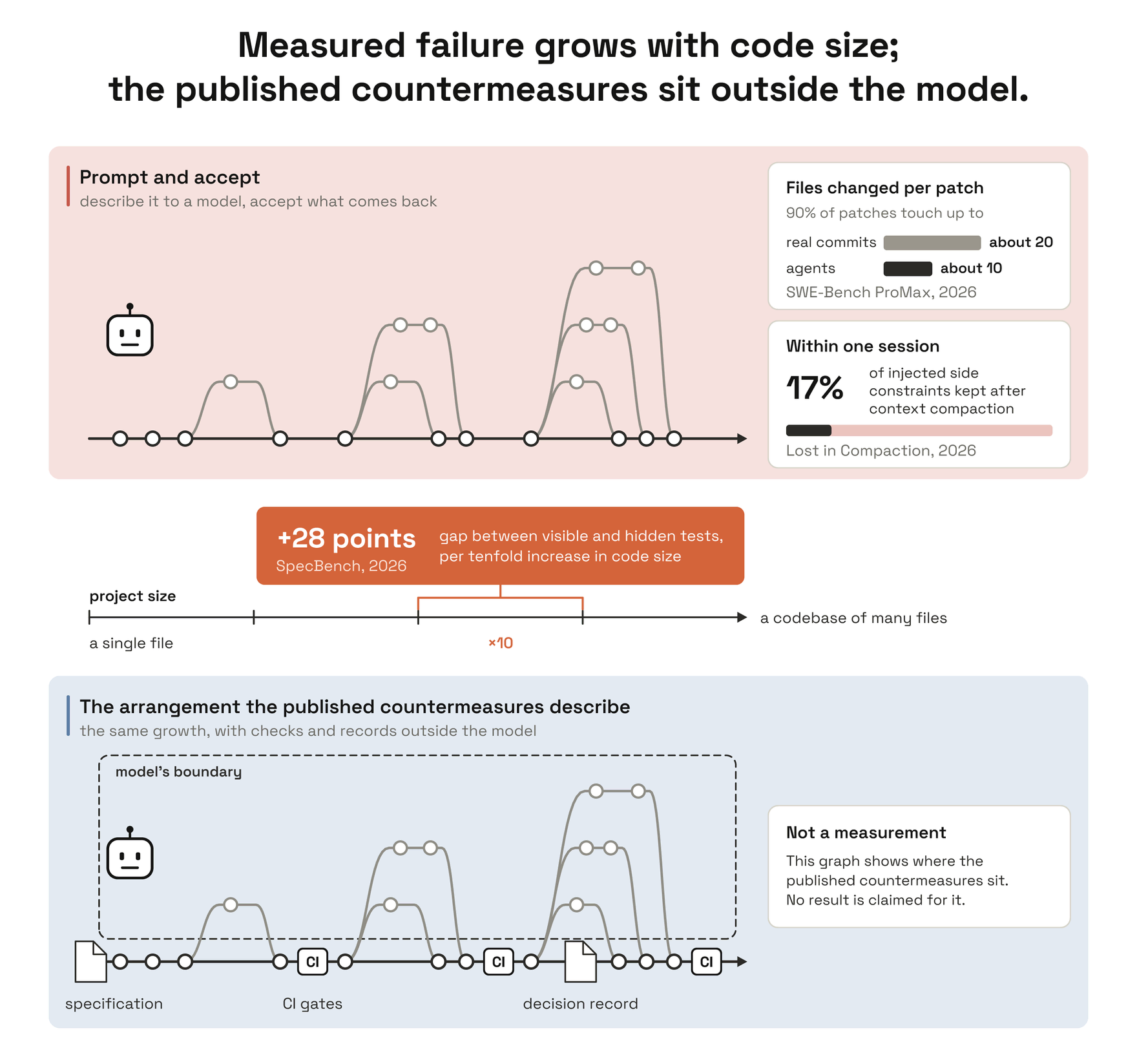 Two commit graphs drawn one above the other along a shared horizontal axis of project size, from a single file at the left to a codebase of many files at the right. The upper graph, labelled "prompt and accept", has branches that multiply as it widens, with one measured callout on the project-size axis: the gap between visible and hidden tests growing 28 percentage points for every tenfold increase in code size (SpecBench). Two more callouts sit off that axis, each in a box naming its own measure. One is marked "files changed per patch": 90% of the agents' patches touch about 10 files or fewer, against about 20 for the reference patches from real commits (SWE-Bench ProMax). The other is marked "within one session": 17% of injected side constraints kept after context compaction (Lost in Compaction). The lower graph, labelled "the arrangement the published countermeasures describe", shows the same growth passing through a specification file, CI gates and a decision record drawn outside the model's boundary; it carries no defect marks and no density contrast with the upper graph. The headline inside the figure reads: measured failure grows with code size; the published countermeasures sit outside the model.