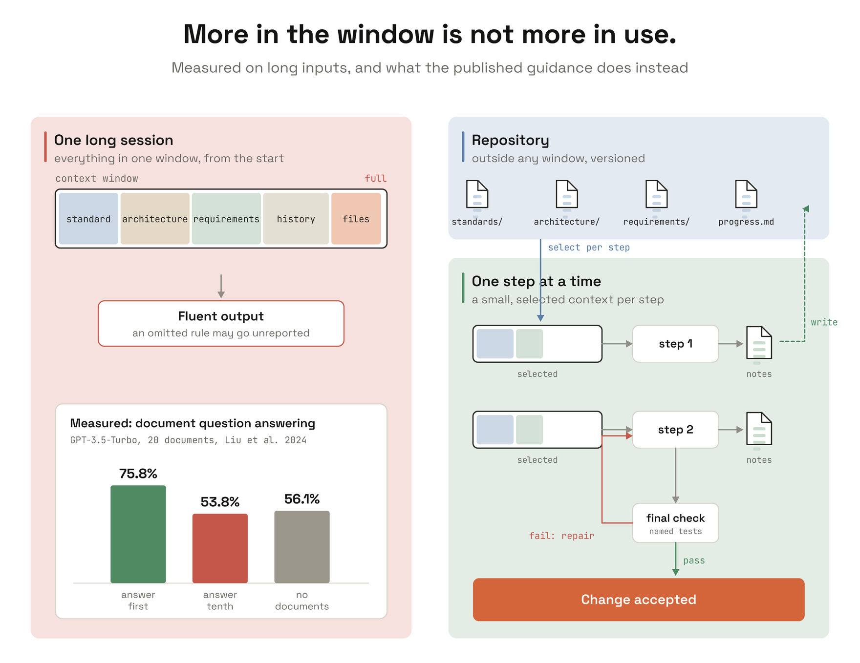 On the left, one long session fills a single context window with the coding standard, architecture notes, requirements, conversation history and recent files, and produces fluent output in which an omitted rule may go unreported. An inset charts the measured position effect in document question answering with GPT-3.5-Turbo over twenty documents: 75.8% correct with the answer first, 53.8% with it tenth, and 56.1% with no documents. On the right, the standards, architecture, requirements and progress notes live in the repository; each step receives a selected slice of context, writes notes back, and a final check with named tests either sends the work back for repair or accepts the change.